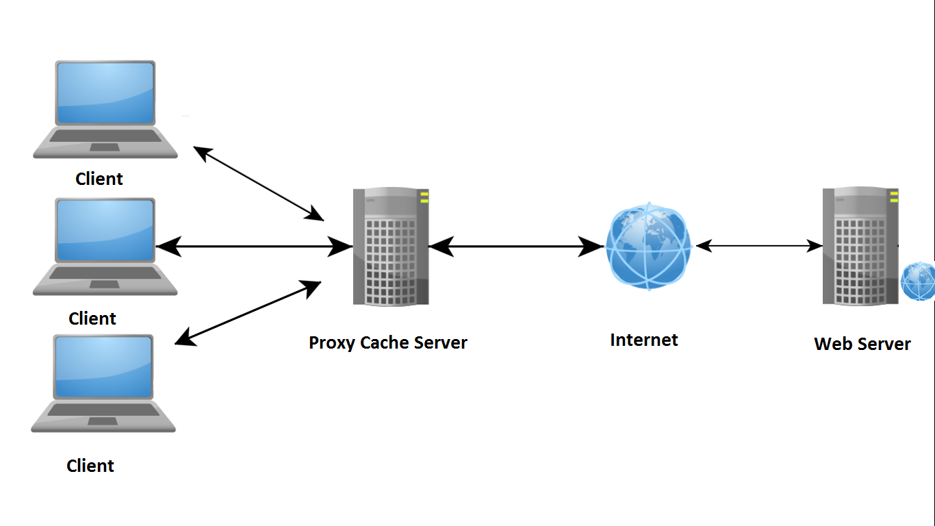 Packed client. Схема сети с прокси сервером. Как работает прокси сервер. Каково общее Назначение прокси-сервера?. Proxy-Server (прокси-сервер).